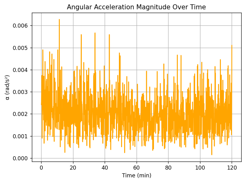 Angular Acceleration Magnitude