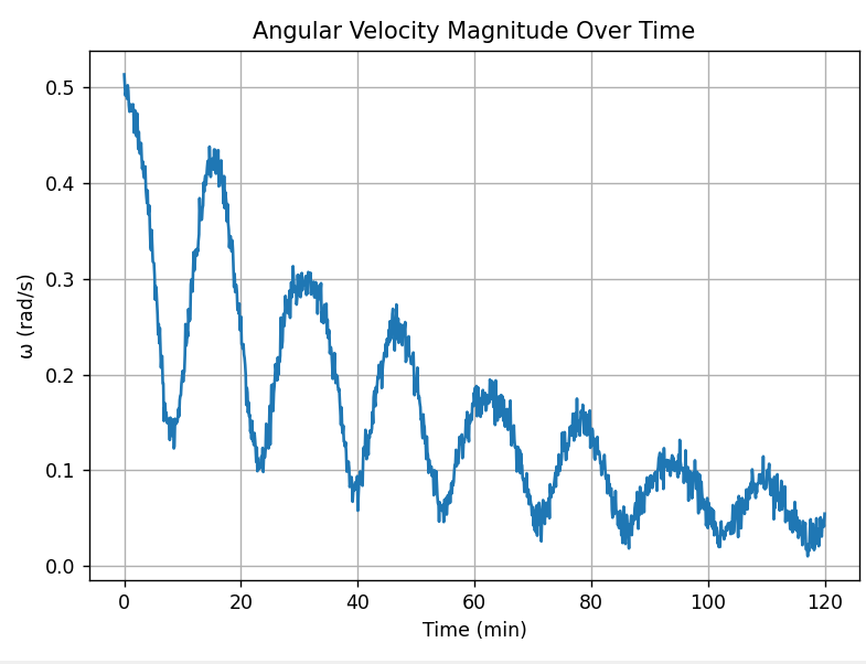 Angular Velocity Magnitude