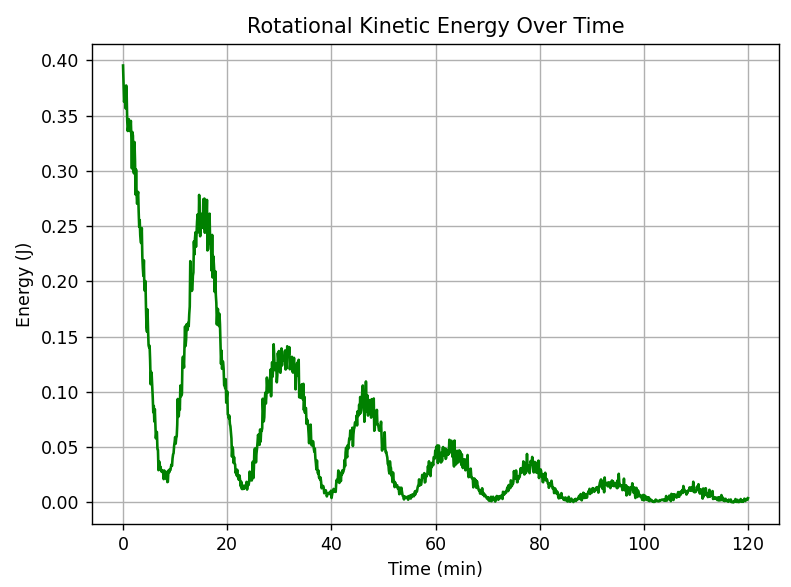 Rotational Kinetic Energy